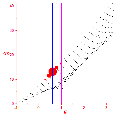 Peres lattice <N>